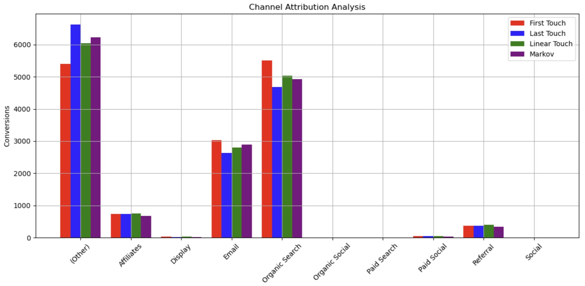 Attribution models