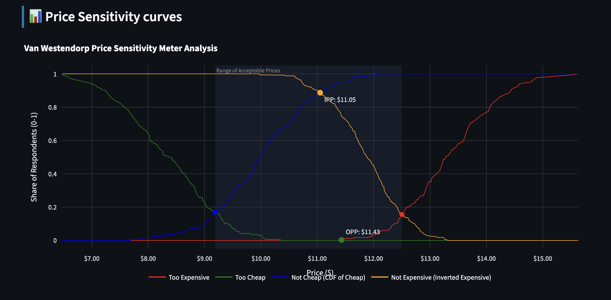 Pricing Analysis